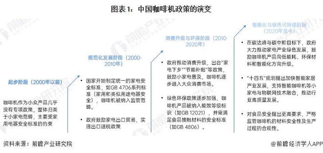 机行业政策汇总及解读（全） 行业政策聚焦自主创新和品牌化发展PG麻将胡了免费试玩模拟器重磅！2024年中国及31省市咖啡(图5)