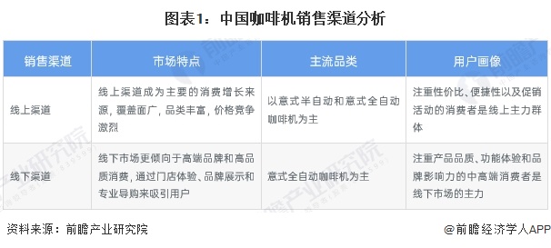 渠道分析：线上增长强劲全渠道发展【组图】麻将胡了网址2024年中国咖啡机行业销售(图1)