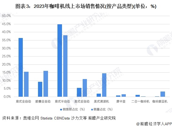 渠道分析：线上增长强劲全渠道发展【组图】麻将胡了网址2024年中国咖啡机行业销售(图4)