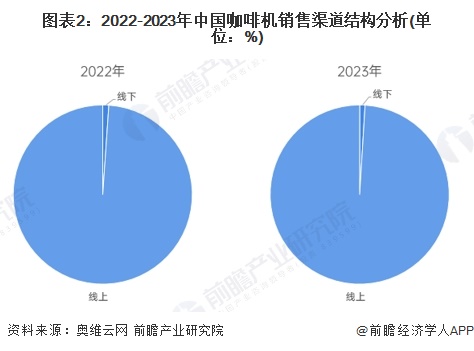 渠道分析：线上增长强劲全渠道发展【组图】麻将胡了网址2024年中国咖啡机行业销售(图7)