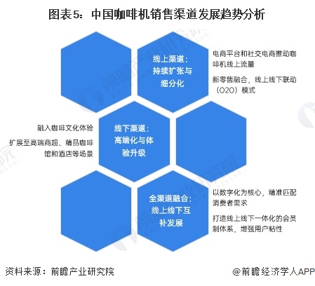 渠道分析：线上增长强劲全渠道发展【组图】麻将胡了网址2024年中国咖啡机行业销售(图6)