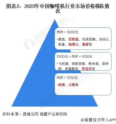 代情况分析：国产替代加速中低端主导高端市场逐步突破【组图】PG麻将胡了免费试玩模拟器2024年中国咖啡机行业国产替(图4)