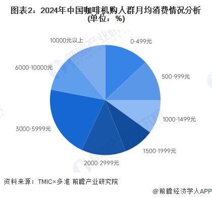 购买人群特征：年轻高收入女性主导【组图】PG电子麻将胡了22024年中国咖啡机(图5)