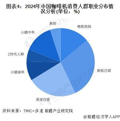 购买人群特征：年轻高收入女性主导【组图】PG电子麻将胡了22024年中国咖啡机(图2)