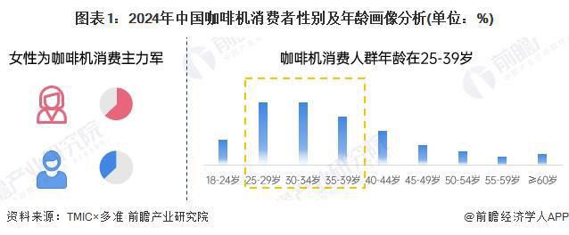 购买人群特征：年轻高收入女性主导【组图】PG电子麻将胡了22024年中国咖啡机(图3)