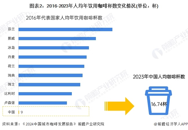 啡需求分析：城市需求增长推动机多元发展【组图】PG麻将胡了22024年中国咖啡机行业城市咖(图5)